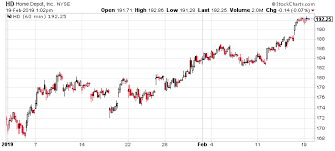 Hd | complete home depot inc. Home Depot Inc Just How High Can Hd Stock Earnings Go