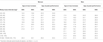 The minimum age for employment in malaysia is 14 years and there is protective legislation for children who work between the ages of 14 and 16 years. Frontiers Performance Development From Youth To Senior And Age Of Peak Performance In Olympic Weightlifting Physiology