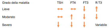 Valori … translate this page. Tsh Ft3 Ft4 Gruppo Saniroma