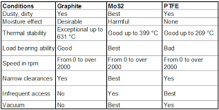 Bicycle Bearing Grease Bicycle Bearing Greases Explained