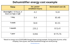 An efficient dehumidifier(energy star certified) will consume less energy as compared to ordinary the cost of running a dehumidifier isn't something set in stone. How Many Amps Watts Does A Dehumidifier Use Dehumidifier Power Facts
