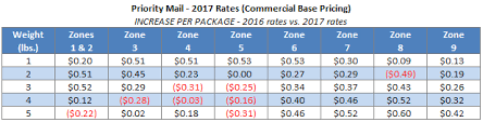 Usps Announces Postage Rate Increase Starts January 22