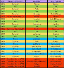 Hosting olympic games has been an impetus for some of the host countries, especially in terms of infrastructure. List Of Olympic Games Host Cities Countries At A Quick Glance