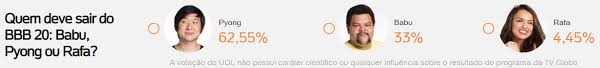 Na tarde deste domingo (12/04), por volta de 17h27 a enquete uol já apontava babu com 1,32%, flayslane com 46. Enquete Bbb 20 Uol Pyong Lidera Votacao Contra Babu E Rafa