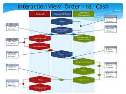 Sap Order To Cash Cycle
