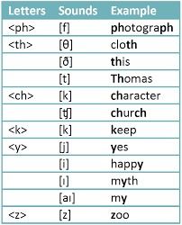 The structure of the text and sentences in it (line breaks, punctuation marks, etc.) is preserved in phonetic transcription output making it easier to read. Greek Influence On The English And Spanish Alphabets Lingua Franca