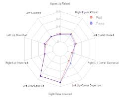 Spider Chart Of Students Average Facial Keypoint Data While