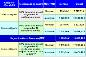 Il est donc important de conserver vos bulletins de paie qui vous seront demandés à cette occasion. Pensions D Invalidite 2021 Info Handicap