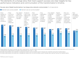 Hence, in 2015, allianz announced that . The Keys To A Successful Digital Transformation Mckinsey