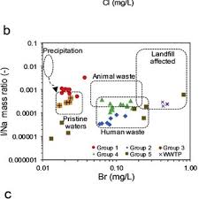 Pdf Tracking Nitrate And Sulfate Sources In Groundwater Of An Urbanized Valley Using A Multi Tracer Approach Combined With A Bayesian Isotope Mixing Model