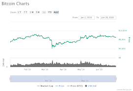 Bitcoin erreicht, was bis zum heutigen tag seinen spitzenwert erreicht hat. 48 Bitcoin Kursverlauf Bitcoin Kurs Png Allpicture