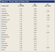 Amino Acid Pka Chart Bedowntowndaytona Com