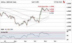 Forex Analysis Chart Gbp Usd Update Consolidating The