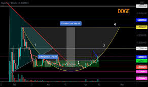 Dogecoin price, market cap, charts, and other market data on cointelegraph. Dogebtc Charts And Quotes Tradingview