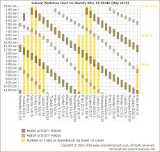 48 Rigorous Deer Movement Chart Texas