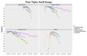Taylor Swifts Data Is Beautiful Cameron M Kieffer