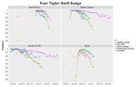 taylor swifts data is beautiful cameron m kieffer