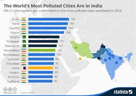 chart the worlds most polluted cities are in india statista