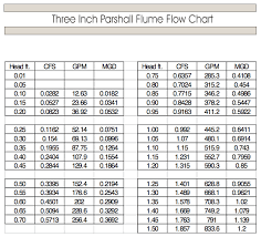 3 Inch Parshall Flume Flow Chart Www Bedowntowndaytona Com