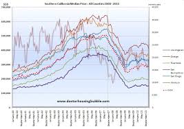 Southern California Housing And The Lost Decade In Prices