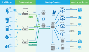 Lorawan has three classes that operate simultaneously. Lorawan Network