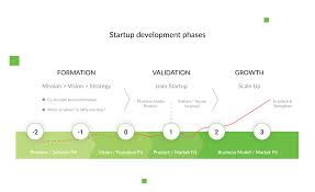 Your Guide To Mvp Mmp Mlp Mdp And Map Startup Stages Start Up Problem And Solution Tech Startups