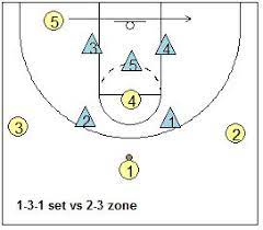 2 3 Zone Offense For Youth Basketball Teams Coach S Clipboard Basketball Coaching And Playbook Basketball Drills Basketball Skills Basketball Plays