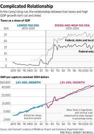 The Link Between Economic Growth And Tax Cuts Is Tenuous Wsj