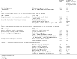 Individuals who have marked deficits in social communication, but whose symptoms do not otherwise meet criteria for autism spectrum disorder, should be evaluated for social (pragmatic) communication disorder. Pdf Dsm 5 Autism Spectrum Disorder In Search Of Essential Behaviours For Diagnosis Semantic Scholar
