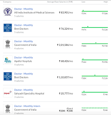 This app lets you browse for the coupons for goods or services you want. Top 10 Highest Paying Jobs In India 2021 Astonishing