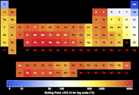 Boiling Point For All The Elements In The Periodic Table