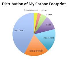 The Carbon Footprint Of An Oregon Teen Oregon Wild