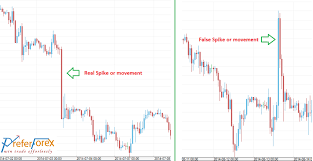 Spike Forex Trading Forex Spike Reasons Forex Signals Forex Forex Trading Forex Trading Strategies