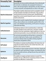 15 strong personality characteristics 01/21/2016 / in careers / by joseph chris personality traits represent the characteristics or qualities that embody an individual. Personality Traits Noba