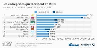 Le Top 3 Des Recruteurs Francais En 2018 Mcdonald S Sncf Lvmh