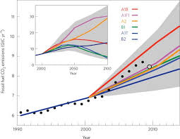 Change the file type of att_us.bundle.zip to.ipcc by renaming it, and you will get the ipcc file as. Misrepresentation Of The Ipcc Co2 Emission Scenarios Nature Geoscience
