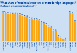 Este ca poate sa fie chineza, germana, italiana. Eurostat Romania Este In Topul ÈÄrilor Unde Elevii De Gimnaziu InvaÈÄ Cel PuÈin DouÄ Limbi StrÄine Care Sunt Cele Mai Studiate Limbi StrÄine In Ue Edupedu Ro