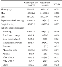 demographic data and indication for colonoscopy download