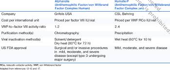 In the majority of addressable fire detection systems, the fire devices are in fact fire sensors which only transfer data relating to smoke and heat levels to the control panel, and the fire decision is made by the panel. Comparison Of Vwf Factor Viii Plasma Concentrates Download Table
