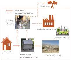 I dont own anything all rights go to avex group incsong: Sustainability Free Full Text Social Life Cycle Assessment Of Household Waste Management System In Kabul City Html