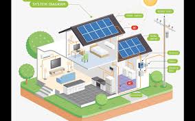 What we see is that solar cells are the building blocks of a solar module (also known as a 'solar panel'), and when you put more than one solar panel together you get a solar array. How Do Solar Panels Work Solar Panels Explained Green Ridge Solar