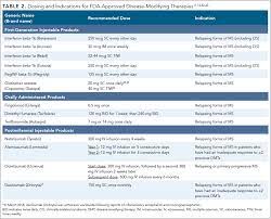 Multiple sclerosis (ms) is an autoimmune demyelinating and neurodegenerative disease of the remarkable advances in treatment of all forms of ms, and especially for relapsing disease, have. Multiple Sclerosis Foundation Tips For Choosing Your Disease Modifying Therapy