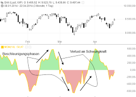 Vi tror att användarvänlighet, ett modernt gränssnitt och flexibilitet är aspekter som. Mit Momentum Zum Trading Erfolg Godmodetrader