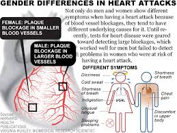 Gender Differences In Heart Attacks Causes Of Heart Attack Heart Attack Heart Attack Symptoms