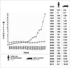 Here is what car makers. Annual Output And Number Of Employees In The Chinese Automobile Industry Download Scientific Diagram