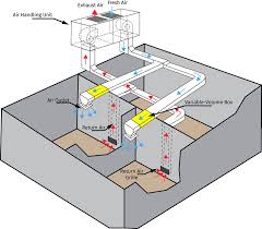An air handling system, which is designed to regulate the flow of fresh and  exhaust air. The system starts with an Air Handling Unit (AHU) that  supplies both fresh and exhaust air
