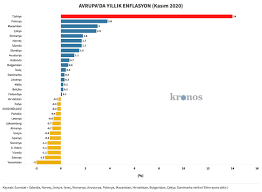 Enflasyon, aralık 2019'da yüzde 0,74 artarken, yıllık bazda yüzde 11,84 oldu. Enflasyonun En Yuksek Oldugu Ulkeler Avrupa Da Ekside Turkiye De Yuzde 14 Kronos News Bagimsiz Haber Sitesi