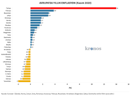 Tüi̇k verilerine göre, tüketici fiyat endeksi temmuzda aylık bazda yüzde 1,80 artarken, yıllık bazda yüzde 18,95 oldu. Enflasyonun En Yuksek Oldugu Ulkeler Avrupa Da Ekside Turkiye De Yuzde 14 Kronos News Bagimsiz Haber Sitesi