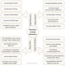 Manfaat Energi Matahari Bagi Alam