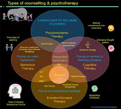 Assumptions, examples and articles for further reading. Types Of Counselling And Psychotherapy Principles Of Learning Psychotherapy Cognitive Therapy